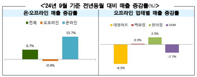 2024년 9월 기준 전년동월 대비 매출 증감률. <산업부 제공>